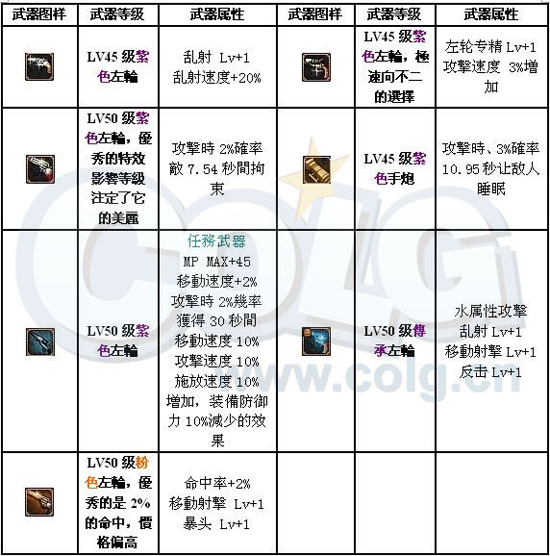 [漫游]漫游枪手全面分析：加点、装备