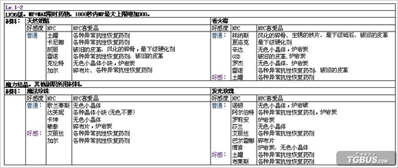 DNF第七章副业炼金术药方NPC材料哪里买图解