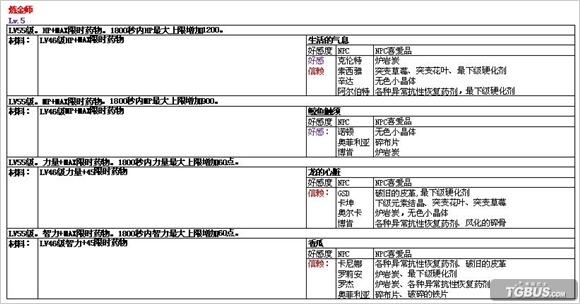 DNF第七章副业炼金术药方NPC材料哪里买图解