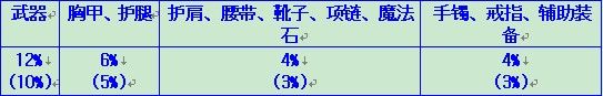 DNF阿修罗远古3套装研究大全 与远古2各有优点