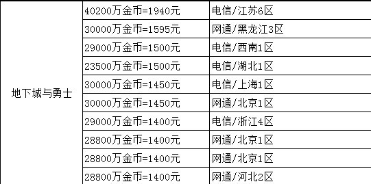 地下城与勇士12月第四周交易排行榜